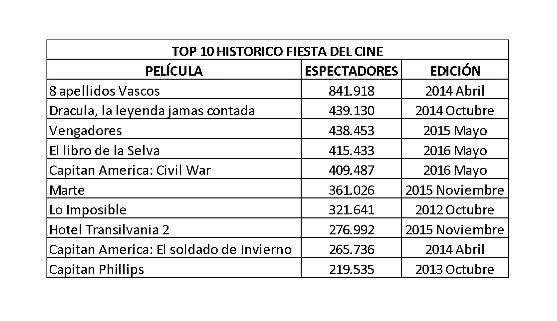 Top 10 histórico de la Fiesta del Cine. © Fiesta del Cine.