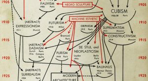 Diagrama de Alfred H. Barr para el catálogo de la exposición 'Cubism and Abstract Art' (detalle) (1936).